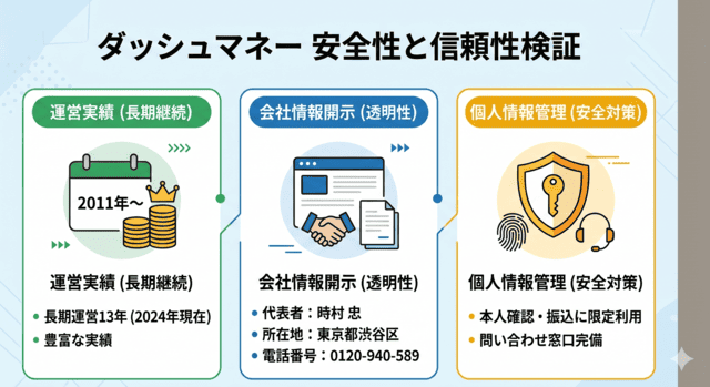 ダッシュマネーの安全性と運営会社の信頼性を検証
