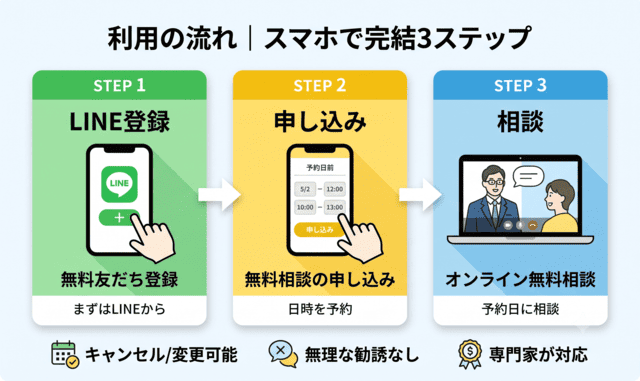 おかねの道しるべの利用の流れ|LINE登録から3ステップ