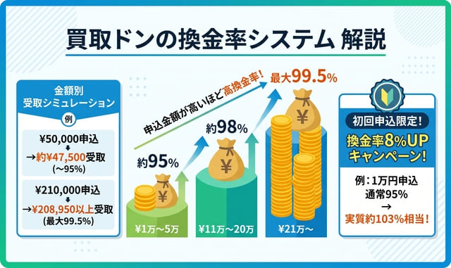 買取ドンの換金率とペイディApple枠の相場を解説