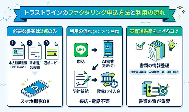 トラストラインのファクタリング申込方法と利用の流れ