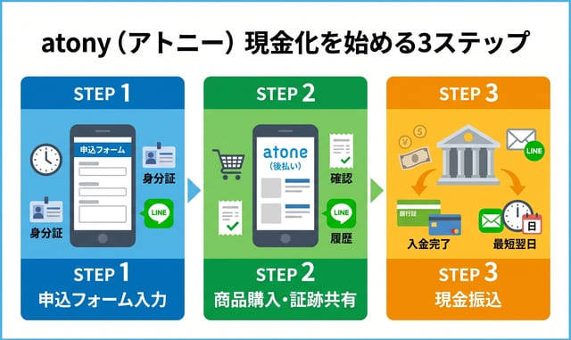 atony(アトニー)でアトネ後払い現金化を始める手順