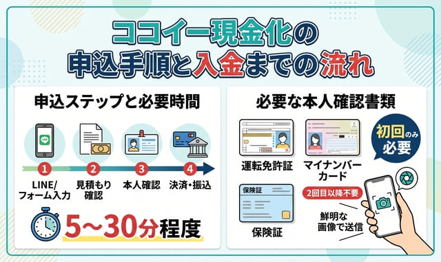 ココイー現金化の申込手順と入金までの流れ