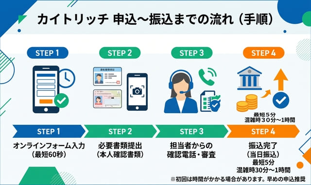 カイトリッチの申込手順と当日振込までの流れ