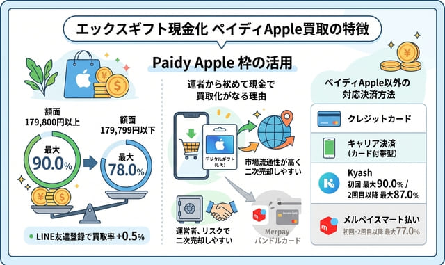 エックスギフト現金化のペイディApple買取の特徴