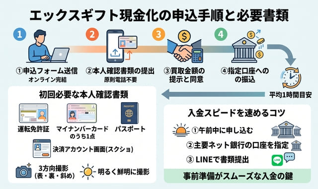 エックスギフト現金化の申込手順と必要書類