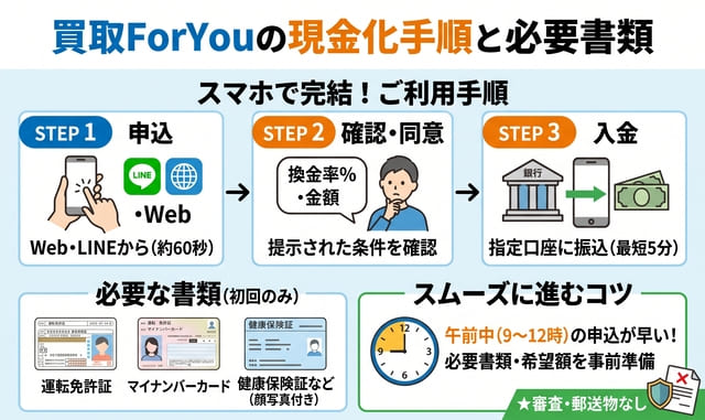 買取ForYouの現金化を利用する手順と必要書類
